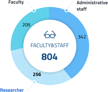 FACULTY & STAFF : Fculty 206, Administrative staff 256, Faculty 206, Researcher 342, Total 804