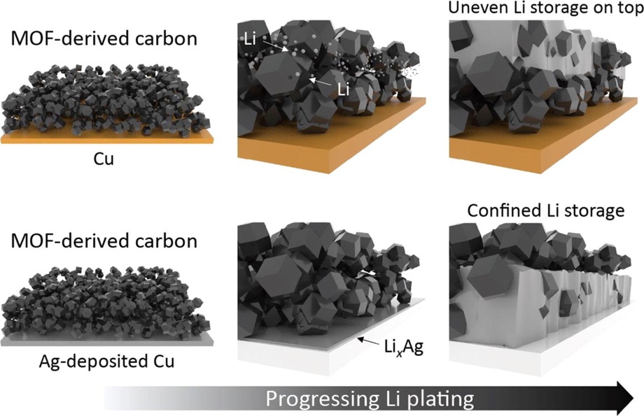 Confined Li metal storage in porous carbon frameworks promoted by strong Li–substrate interaction 이미지