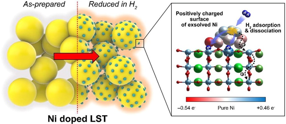 In-situ exsolution of Ni nanoparticles to achieve an active and stable solid oxide fuel cell anode on A-site deficient La0.4Sr0.4Ti0.94Ni0.06O3-δ 이미지