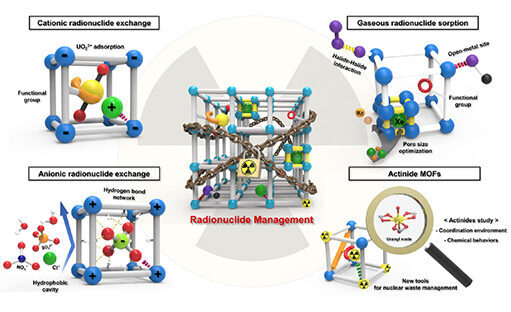 Metal-organic frameworks as a versatile platform for radionuclide management